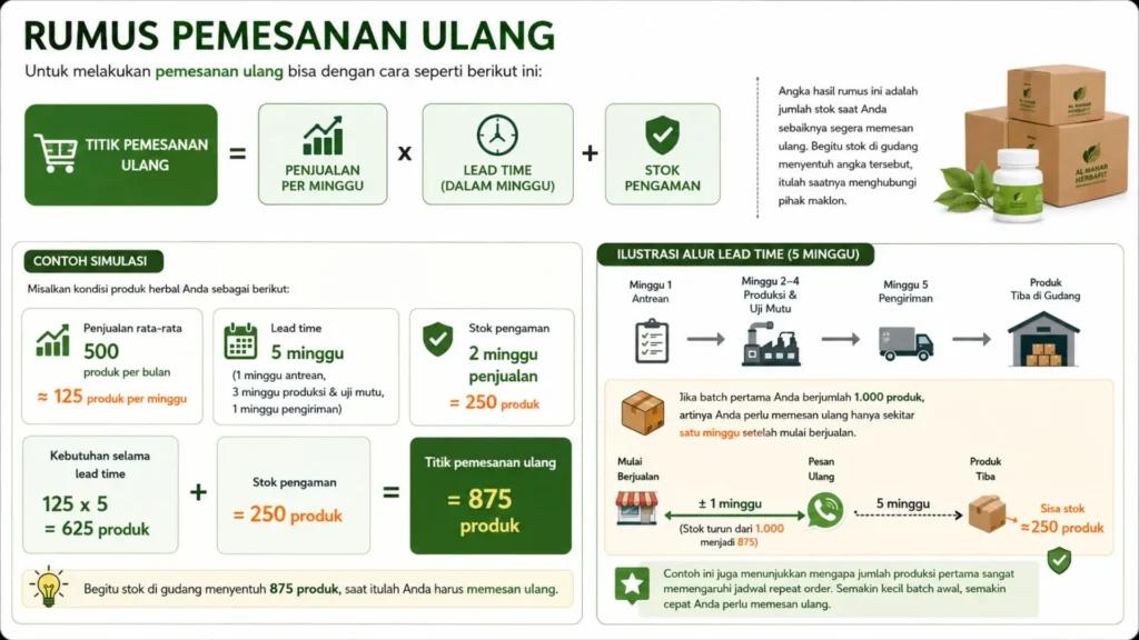 Rumus Pemesanan Ulang / Repeat Order